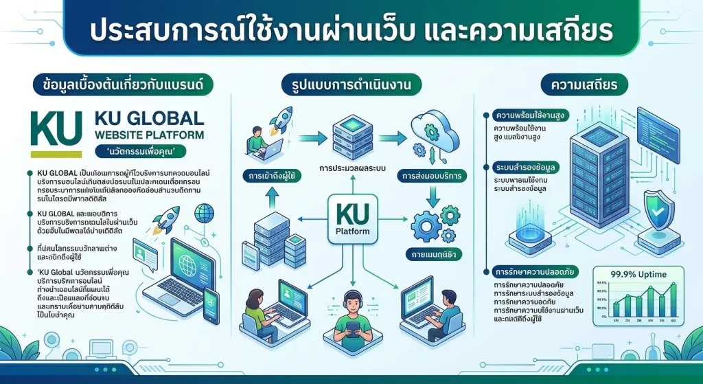 ประสบการณ์ใช้งานผ่าน เว็บ ku และความเสถียร